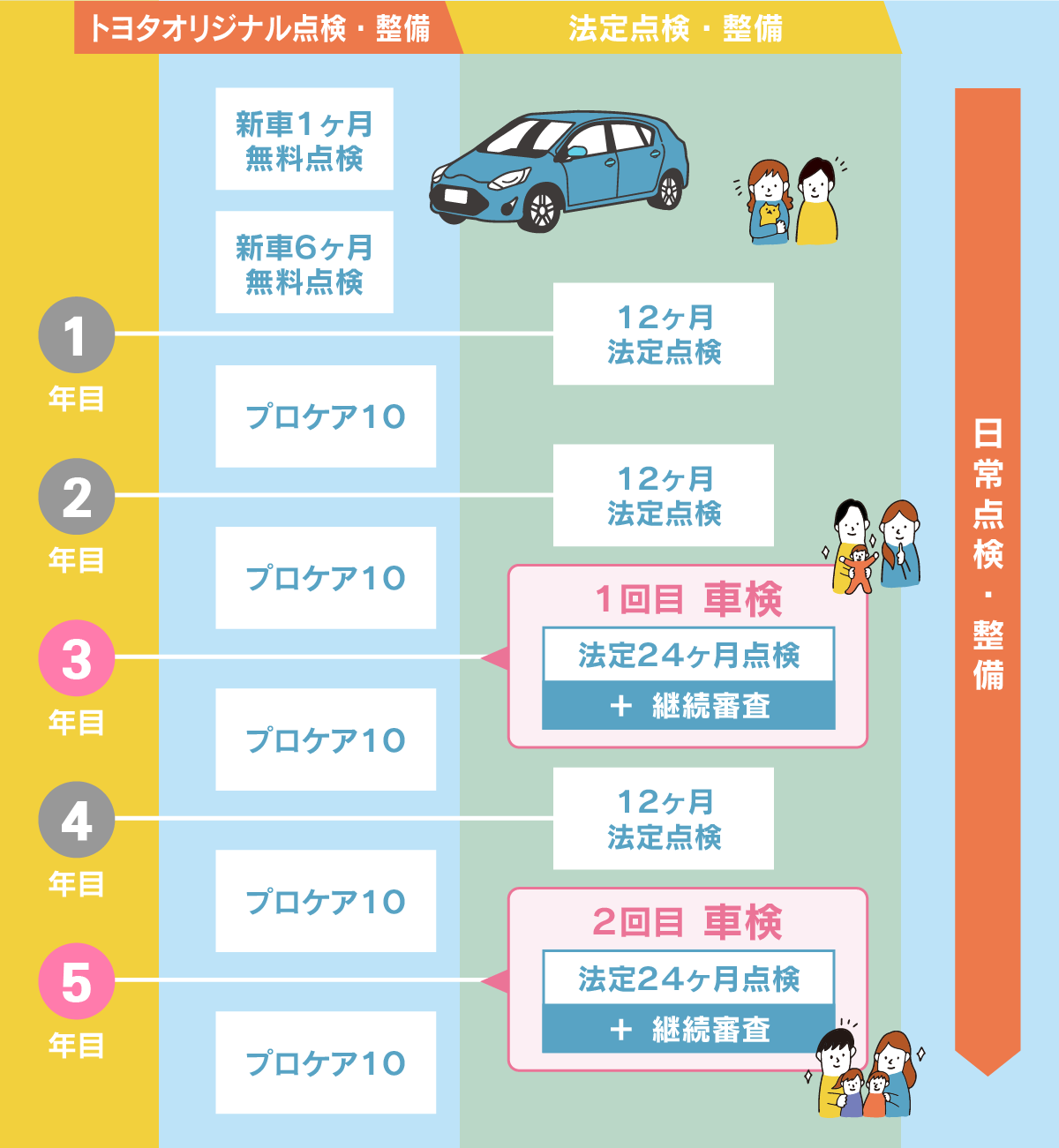 定期点検 | アフターサービス | 京都トヨタ自動車株式会社