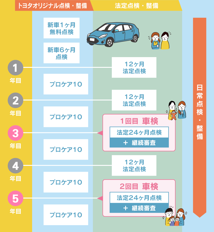 定期点検 | アフターサービス | 京都トヨタ自動車株式会社